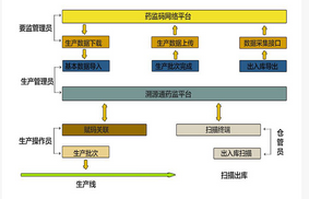 獸藥二維碼?采集關(guān)聯(lián)追溯系統(tǒng)介紹